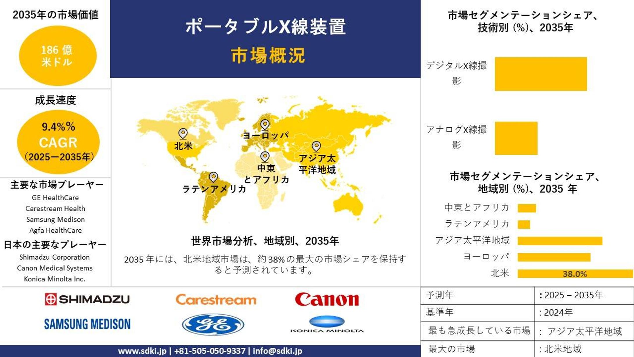 ポータブルX線デバイス業界インサイト、シェア、成長、サイズ概要、予測 - 2025~2035-1