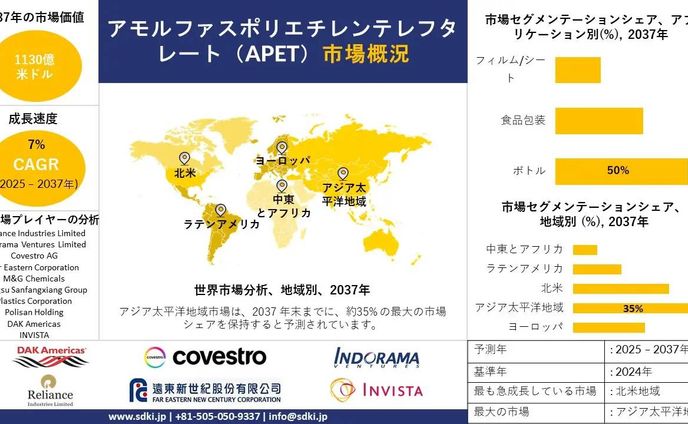 非晶質ポリエチレンテレフタレート産業、概要、市場分析、セグメント、競争環境、- 2025-2037年予測
