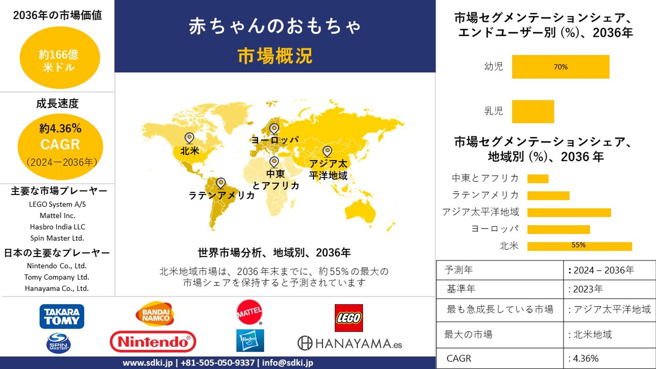 ベビー玩具産業の洞察、シェア、成長、サイズ概要、2024-2036年予測 -1