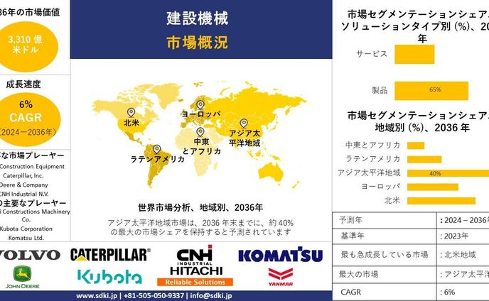 建設機械市場の産業動向、規模、トップメーカー、洞察分析、2024-2036年の予測