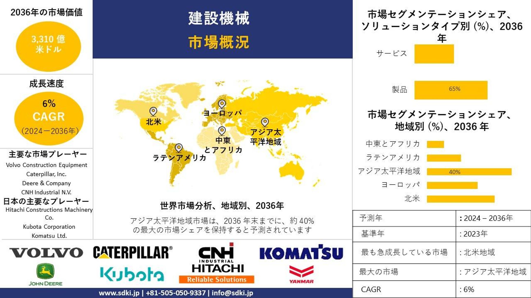 建設機械市場の産業動向、規模、トップメーカー、洞察分析、2024-2036年の予測-1