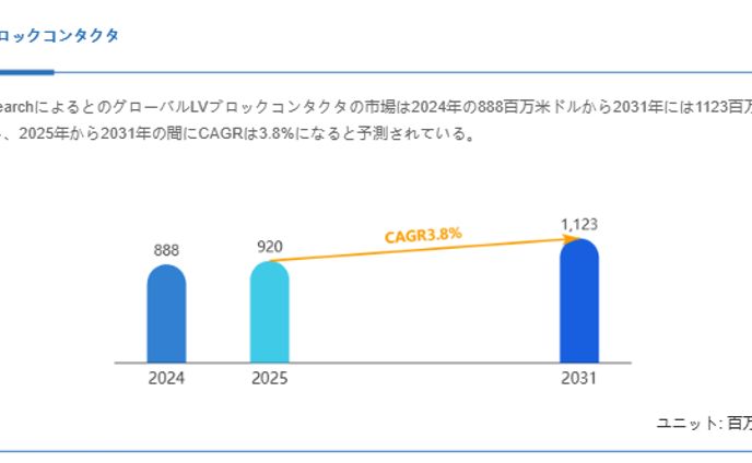 世界のLVブロックコンタクタ市場動向：シェア、成長要因、リスク評価レポート2025