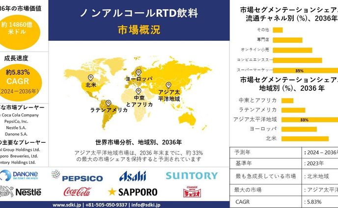 ノンアルコールRTD飲料業界インサイト、シェア、成長、サイズ概要、2024-2036年予測