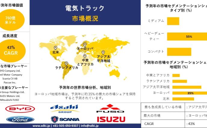 世界の電気トラック産業調査、シェア、サイズレポート、成長、需要、トップメーカー - 2024-2036年予測 