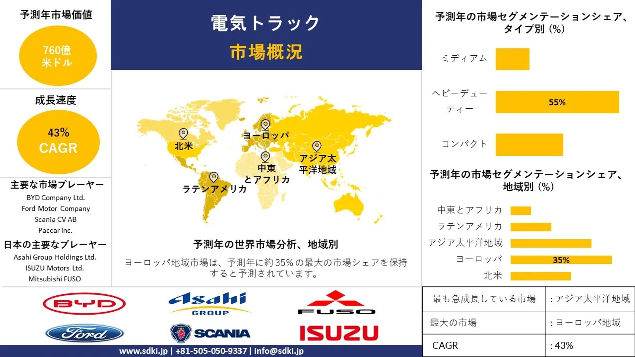 世界の電気トラック産業調査、シェア、サイズレポート、成長、需要、トップメーカー - 2024-2036年予測 -1