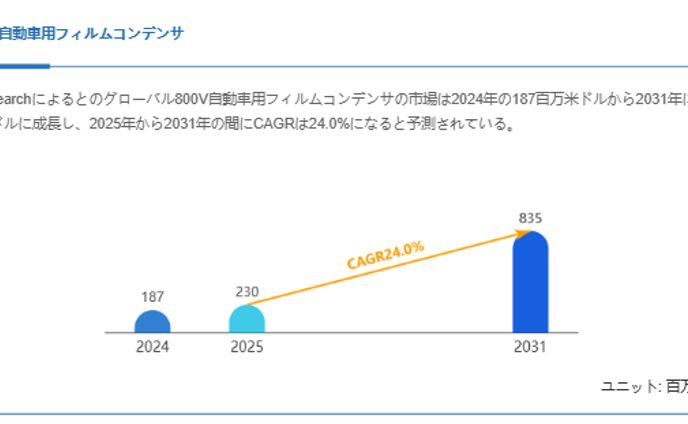 800V自動車用フィルムコンデンサ市場、CAGR24.0%で成長し、2031年には835百万米ドル規模に