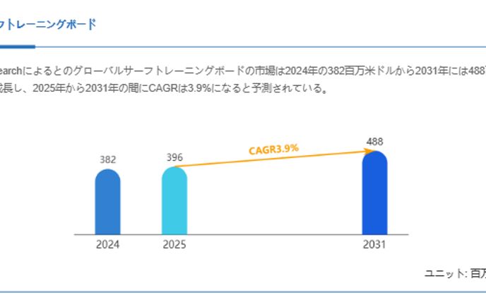 サーフトレーニングボード市場規模、2031年には488百万米ドルに拡大見込み