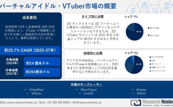 バーチャルアイドル・VTuber市場調査: 規模、分析、アプリケーション、競争戦略、予測2037