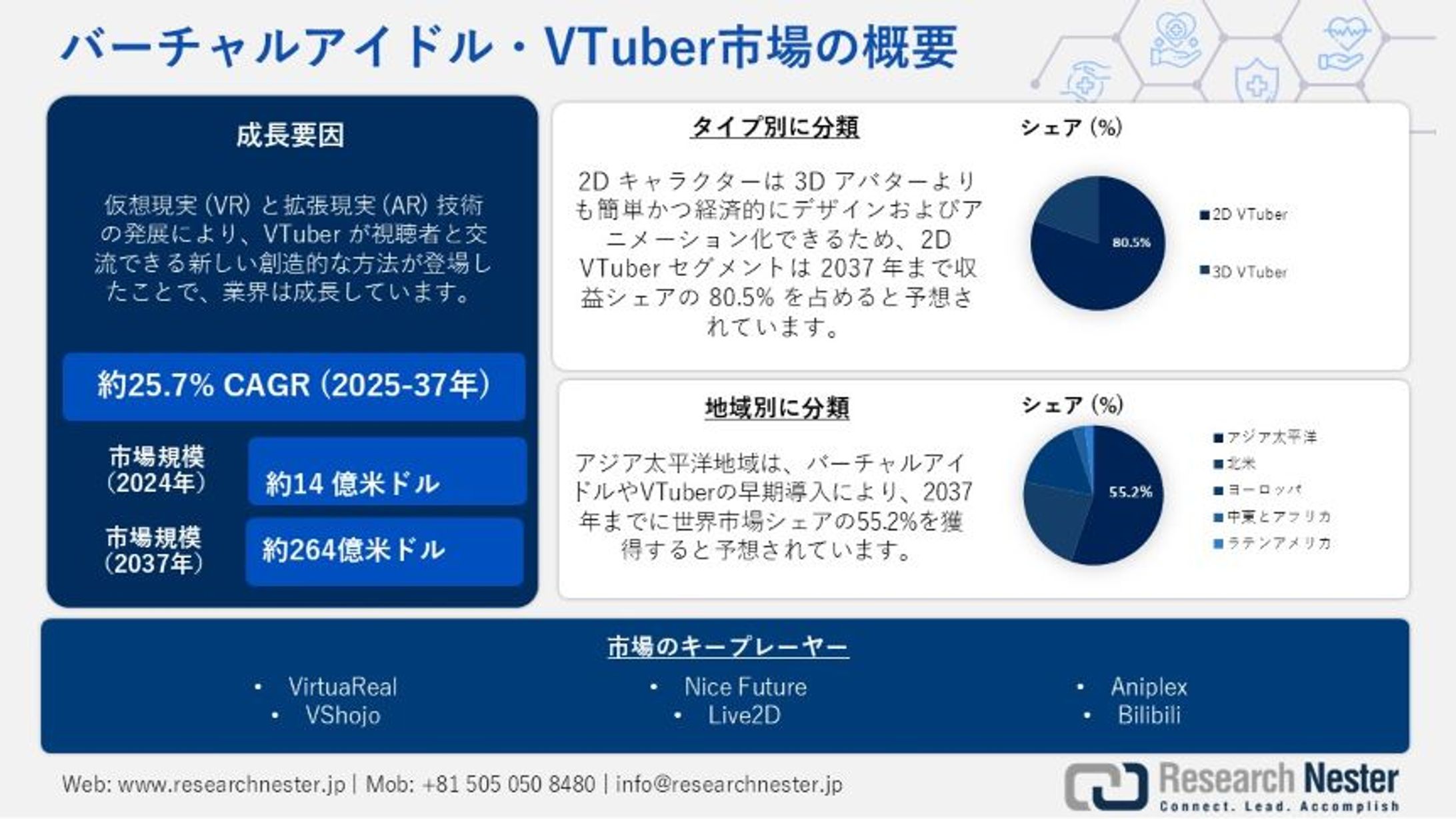バーチャルアイドル・VTuber市場調査: 規模、分析、アプリケーション、競争戦略、予測2037-1