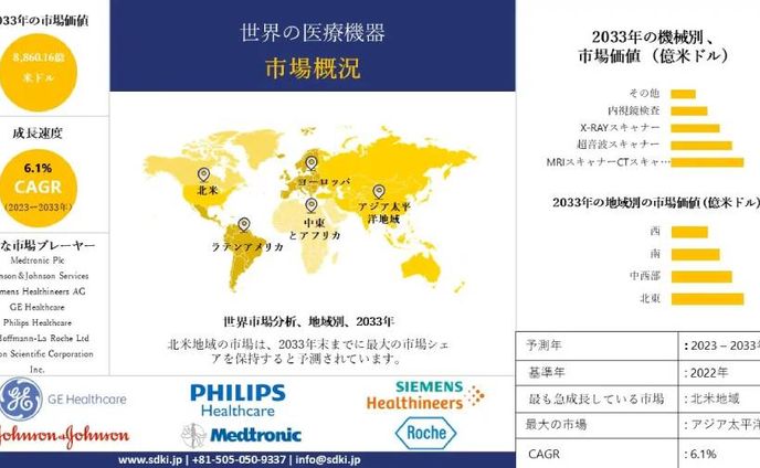 世界の医療機器産業、規模、シェア、レポート、予測-2033年