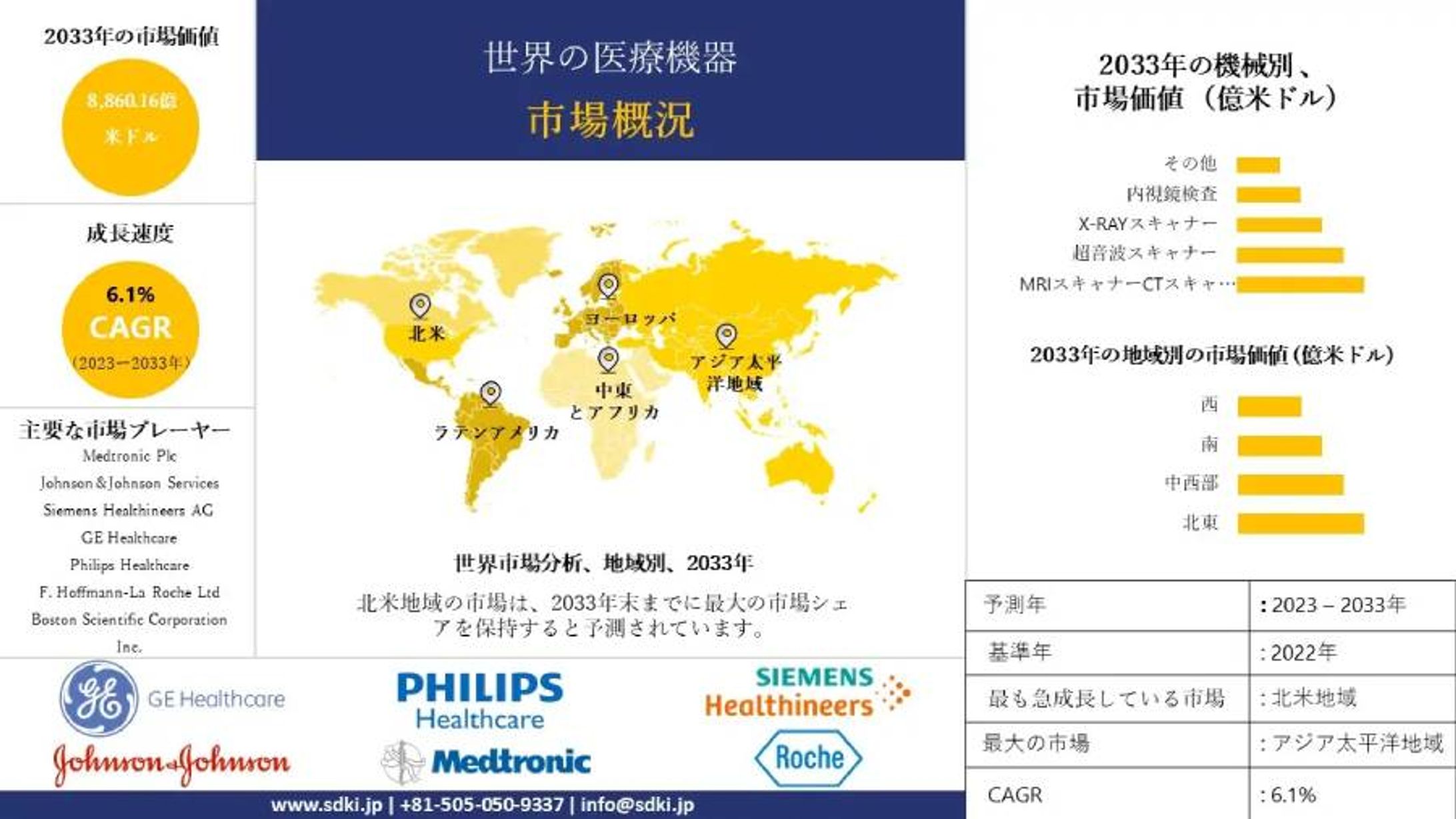 世界の医療機器産業、規模、シェア、レポート、予測-2033年-1