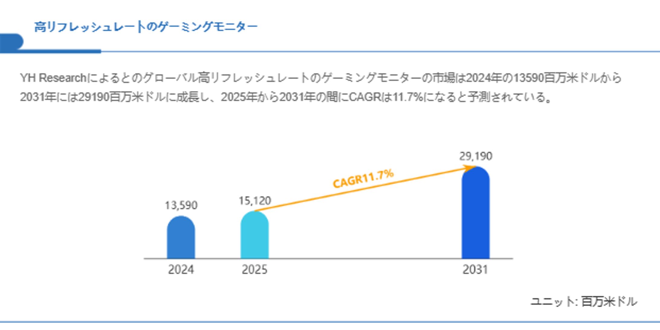 高リフレッシュレートのゲーミングモニター市場、CAGR11.7%で拡大し2031年には29190百万米ドルへ-1