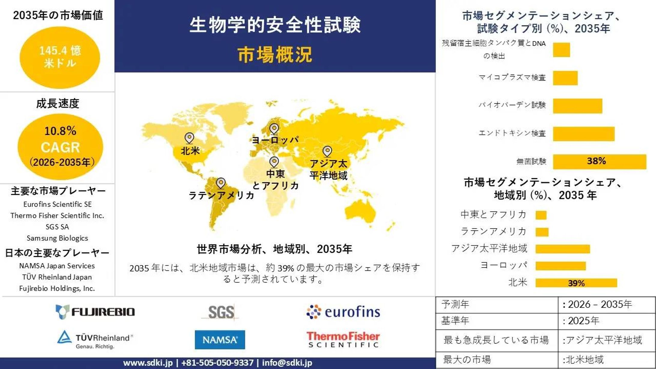 生物学的安全性試験市場、シェア、規模、動向、分析・インサイト、および予測2026～2035年-1
