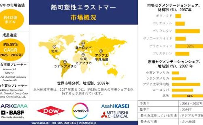 世界熱可塑性エラストマー産業調査、規模、成長、動向報告、シェア、インサイト分析、予測 -2025-2037