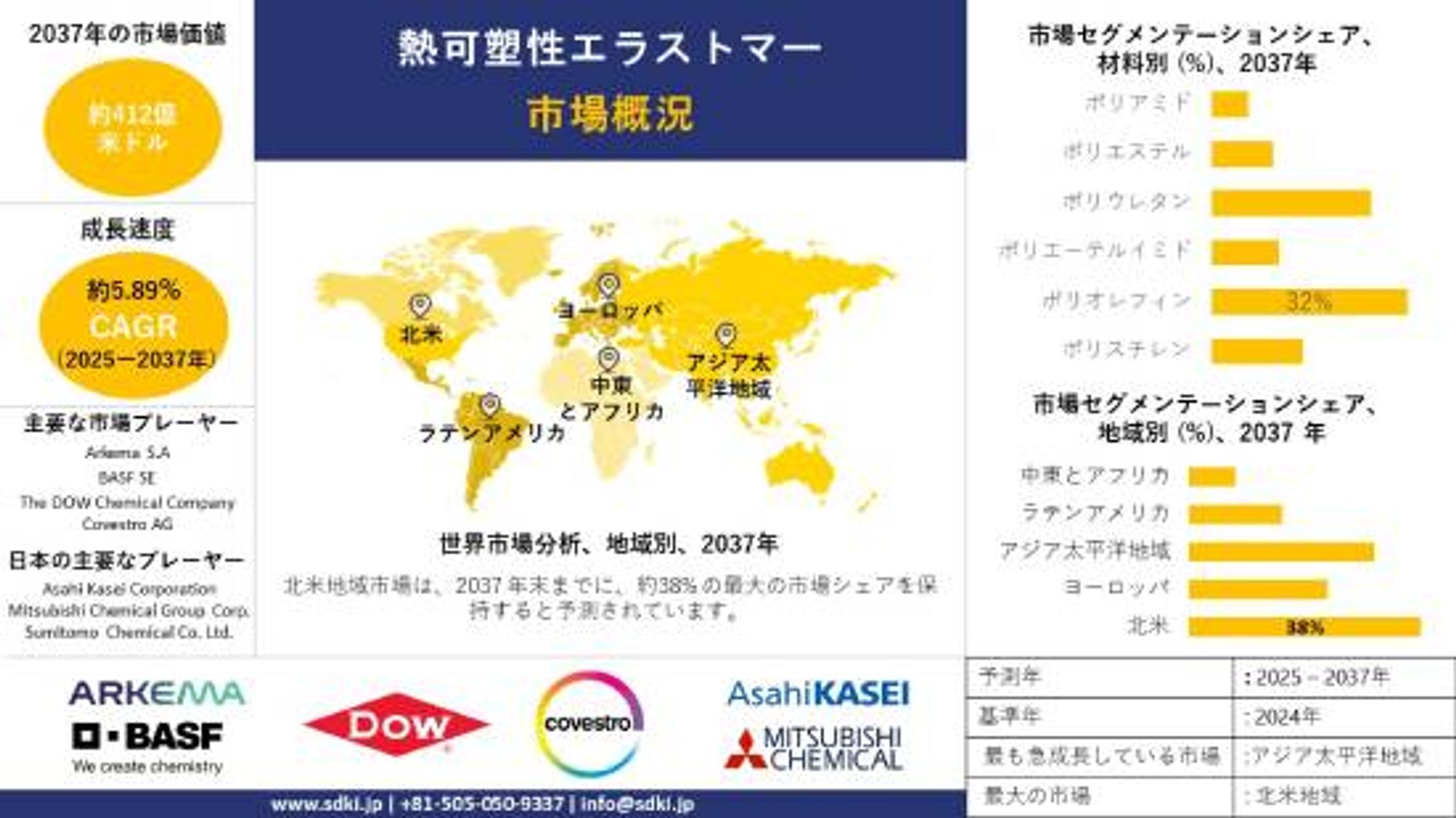 世界熱可塑性エラストマー産業調査、規模、成長、動向報告、シェア、インサイト分析、予測 -2025-2037-1