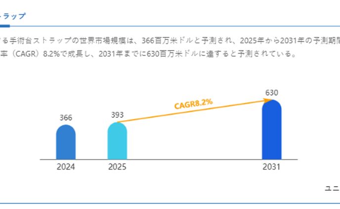 手術台ストラップ日本市場分析レポート：市場規模、成長率、主要企業の動向2025-2031