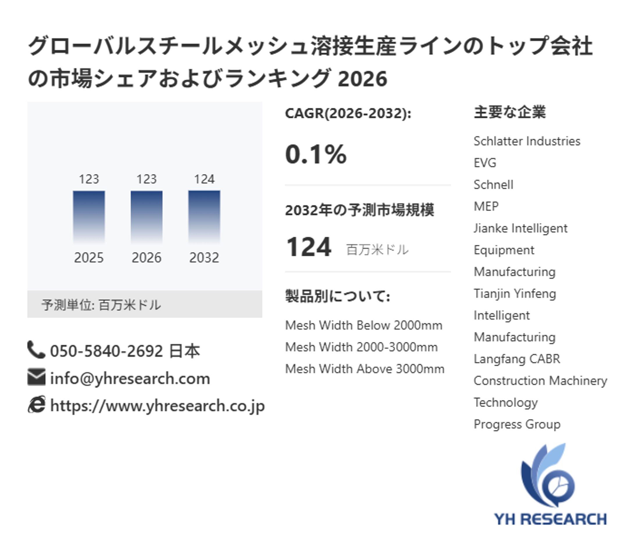 スチールメッシュ溶接生産ライン市場、CAGR0.1%で拡大し2032年には124百万米ドルへ-1