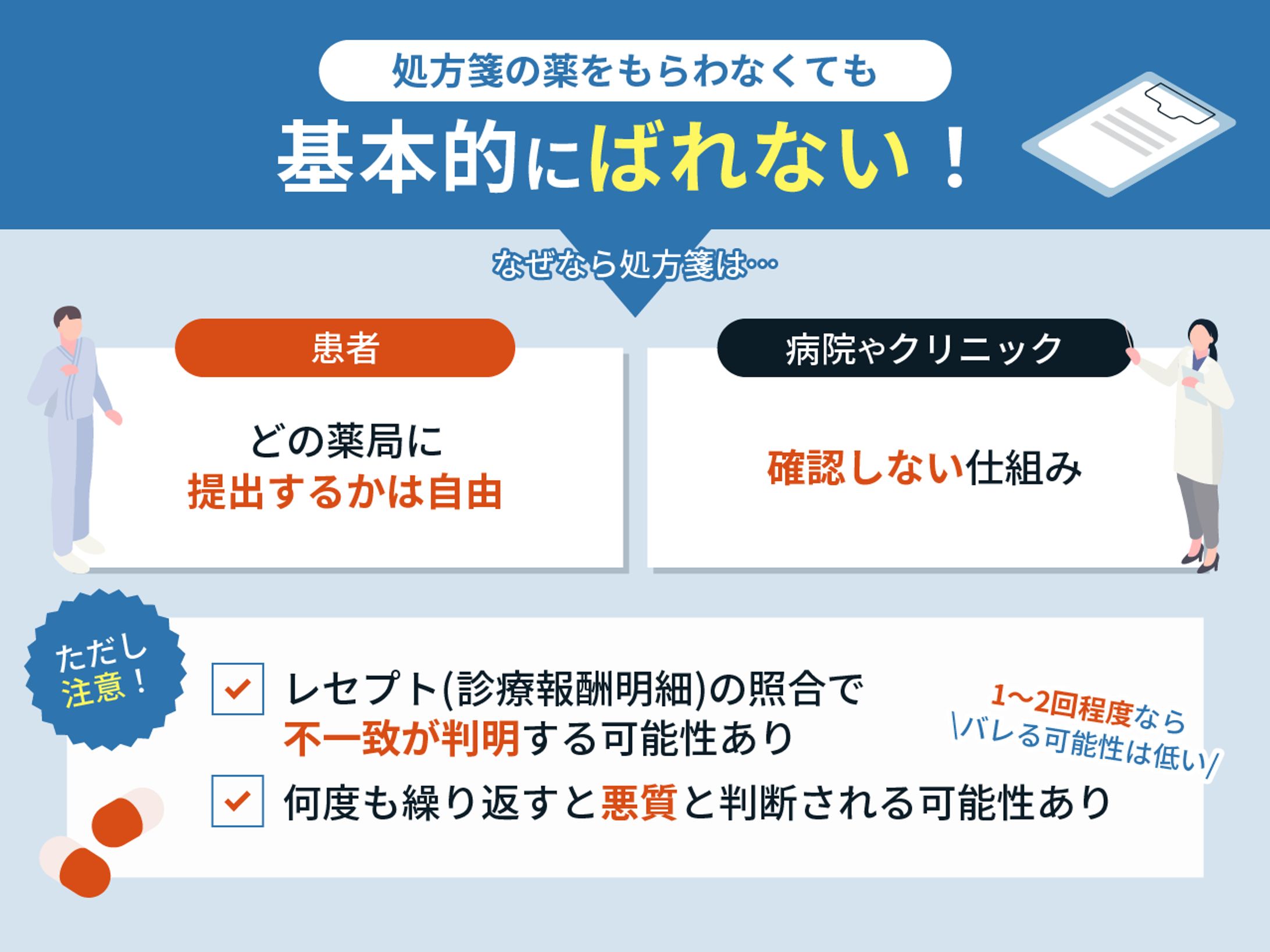 【受注案件】処方箋は貰わなくてもバレない？-1