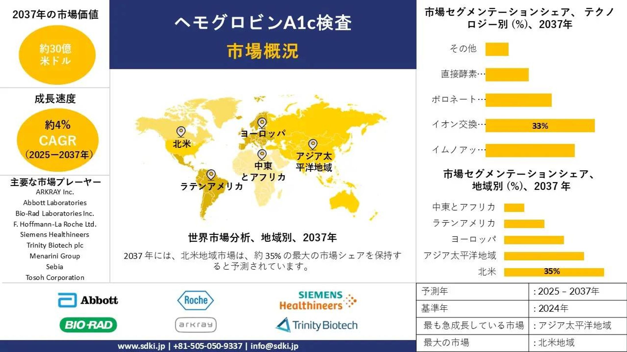 グローバルヘモグロビンA1c検査産業調査、規模、成長、動向レポート、シェア、主要メーカー、洞察分析および予測 - 2025～2037年-1