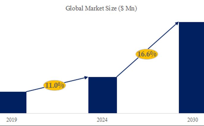 トランスクリプトームシーケンスの世界市場動向分析2024-2030