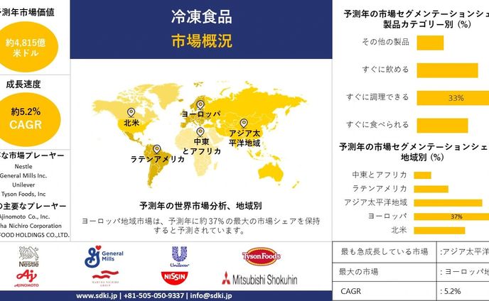 世界の冷凍食品産業調査、洞察、サイズ、シェア、需要、成長、市場概観、動向レポート、トップメーカー、2024-2036年予測