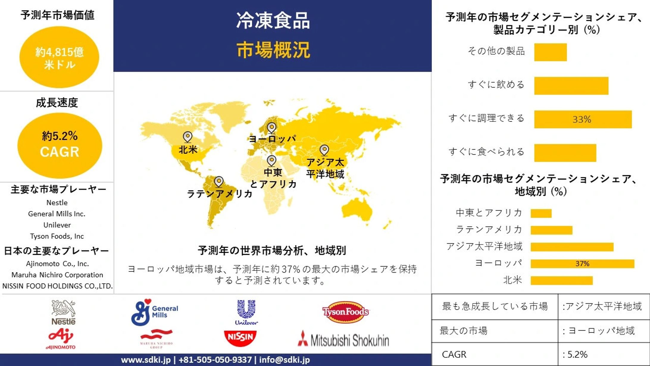 世界の冷凍食品産業調査、洞察、サイズ、シェア、需要、成長、市場概観、動向レポート、トップメーカー、2024-2036年予測-1