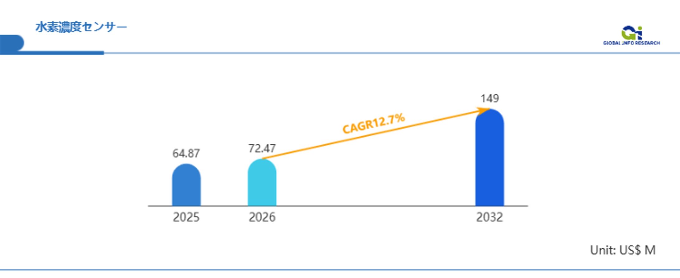 2024年5,420万米ドルから2031年1億3,100万米ドルへ～年平均成長率（CAGR）13.0%で拡大する世界市場-1