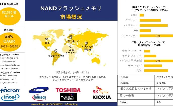 NAND Flash Memory Market.NAND フラッシュメモリ市場 - グローバルセグメント分析レポートと予測: 2023-2035