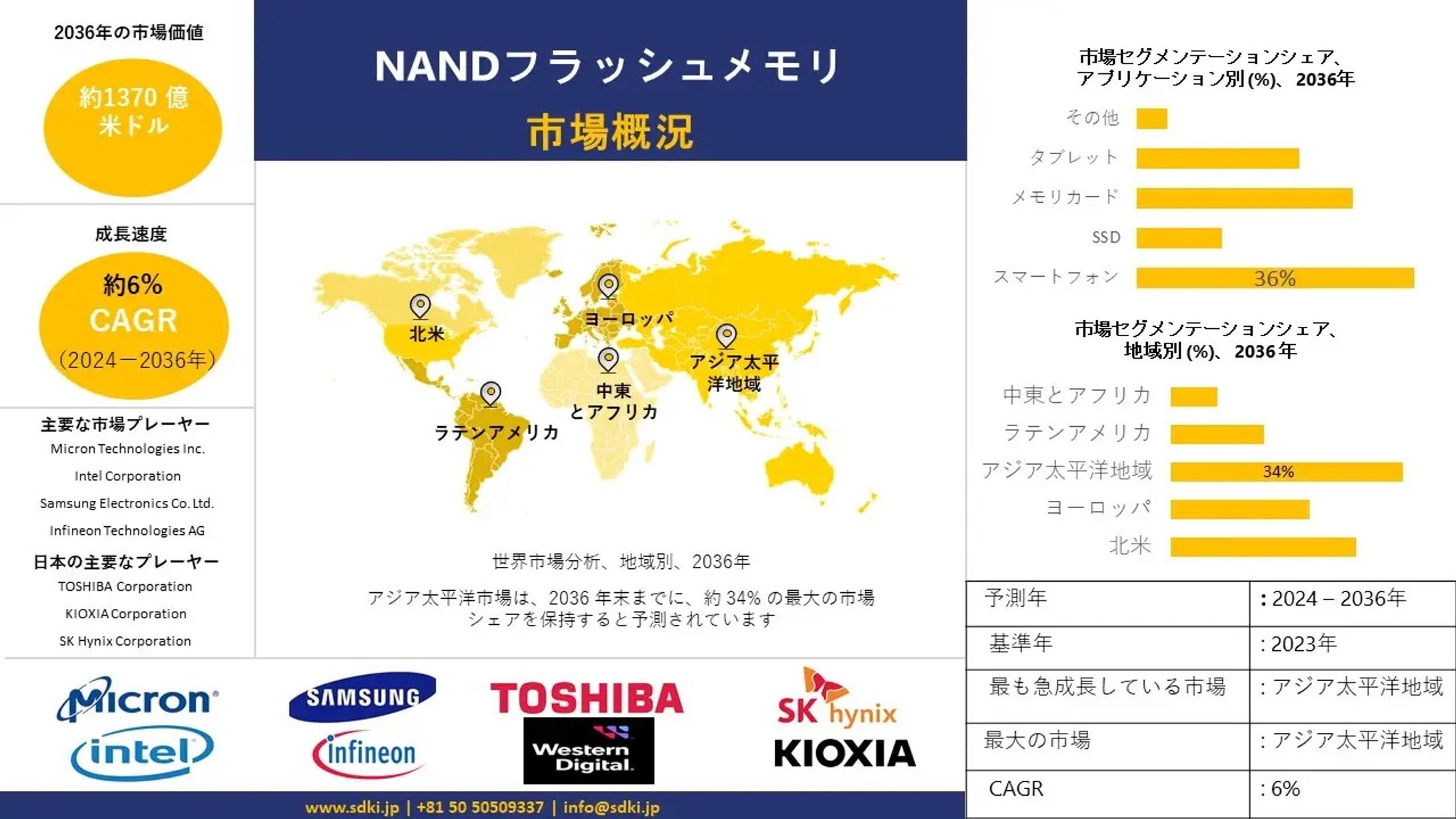 NAND Flash Memory Market.NAND フラッシュメモリ市場 - グローバルセグメント分析レポートと予測: 2023-2035-1