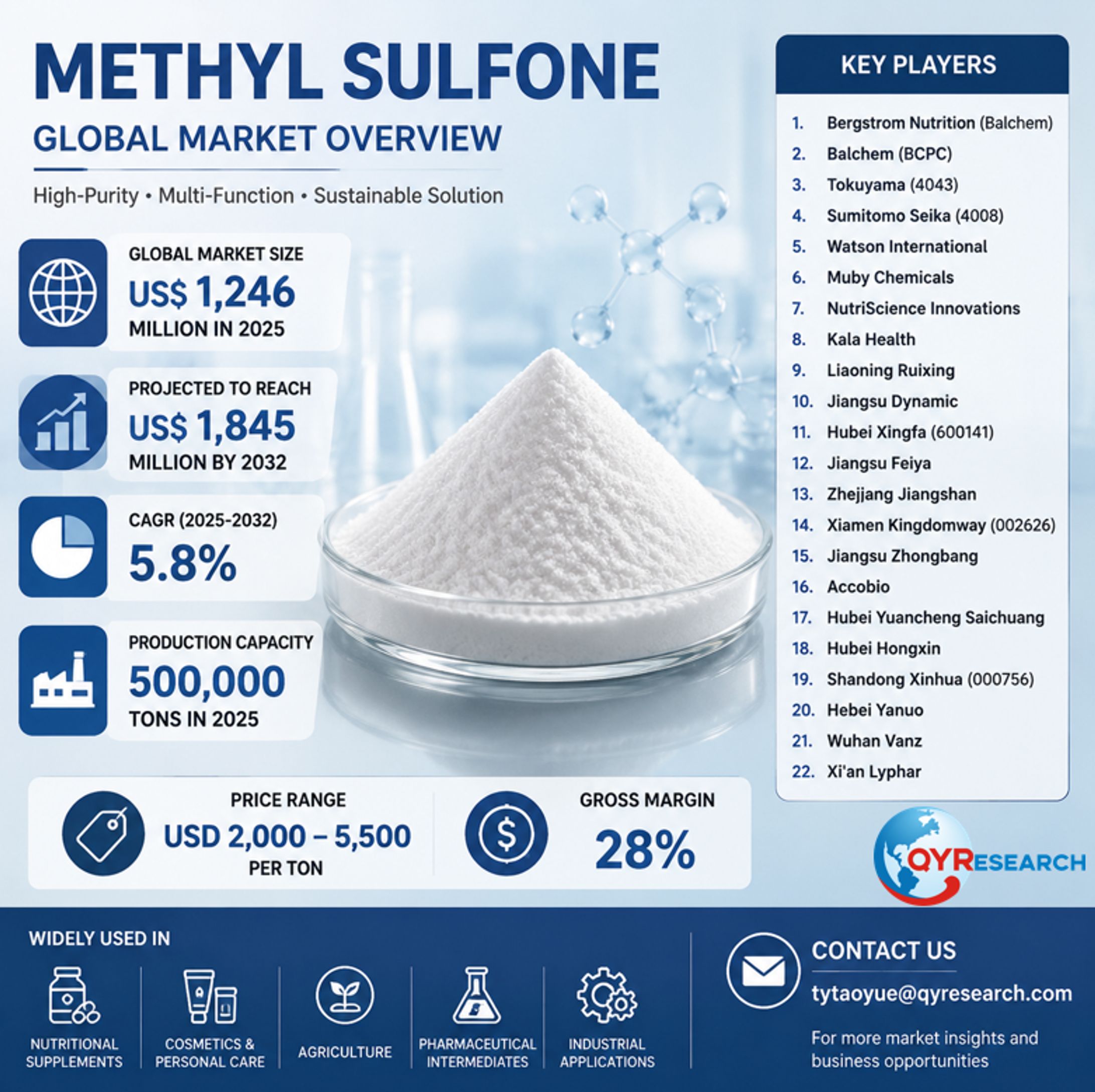 Methyl Sulfone Industry Outlook: 5.8% CAGR from 1246 million USD in 2025 to 1845 million USD in 2032-1