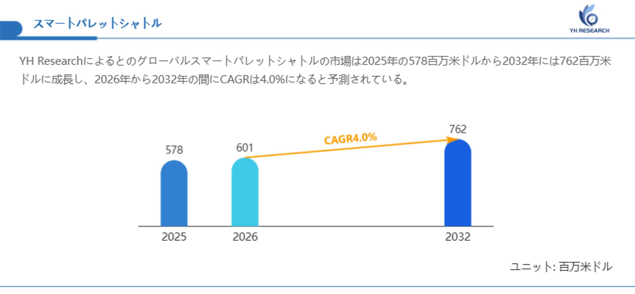 スマートパレットシャトル市場、CAGR4.0%で成長し、2032年には762百万米ドル規模に-1
