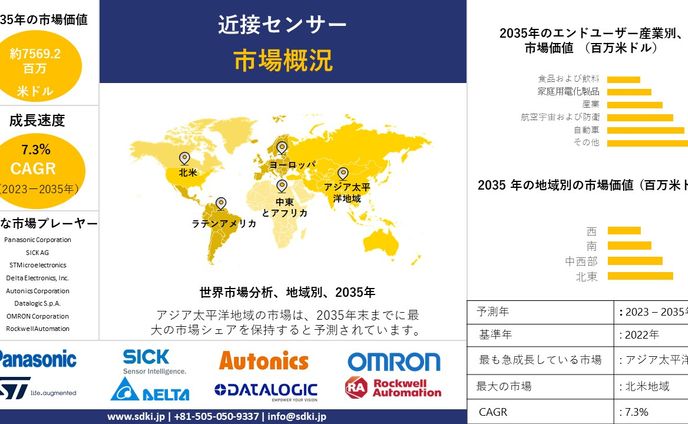 近接センサ市場調査-上位国データ、市場規模、予測： 2023-2035