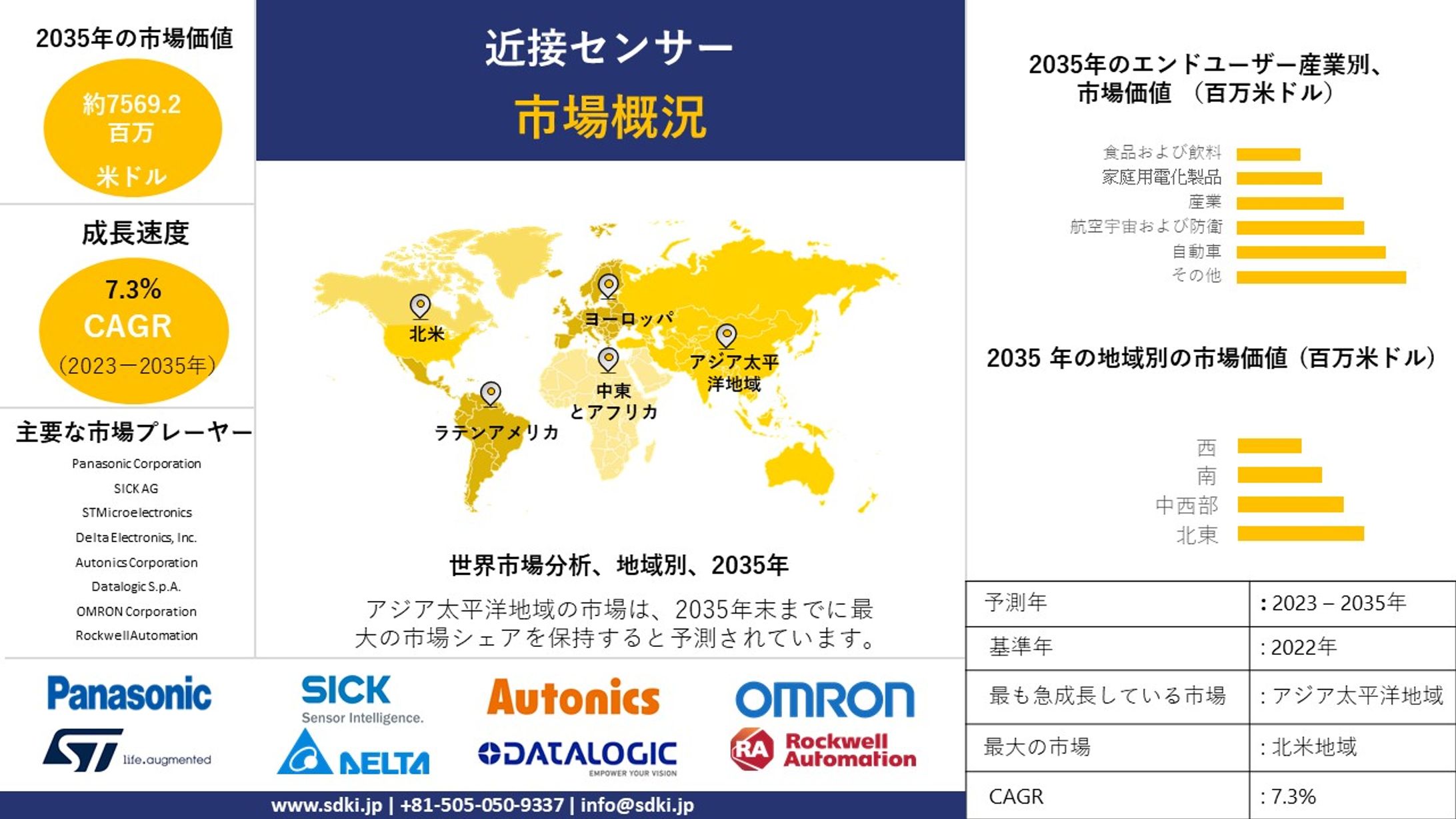 近接センサ市場調査-上位国データ、市場規模、予測： 2023-2035-1