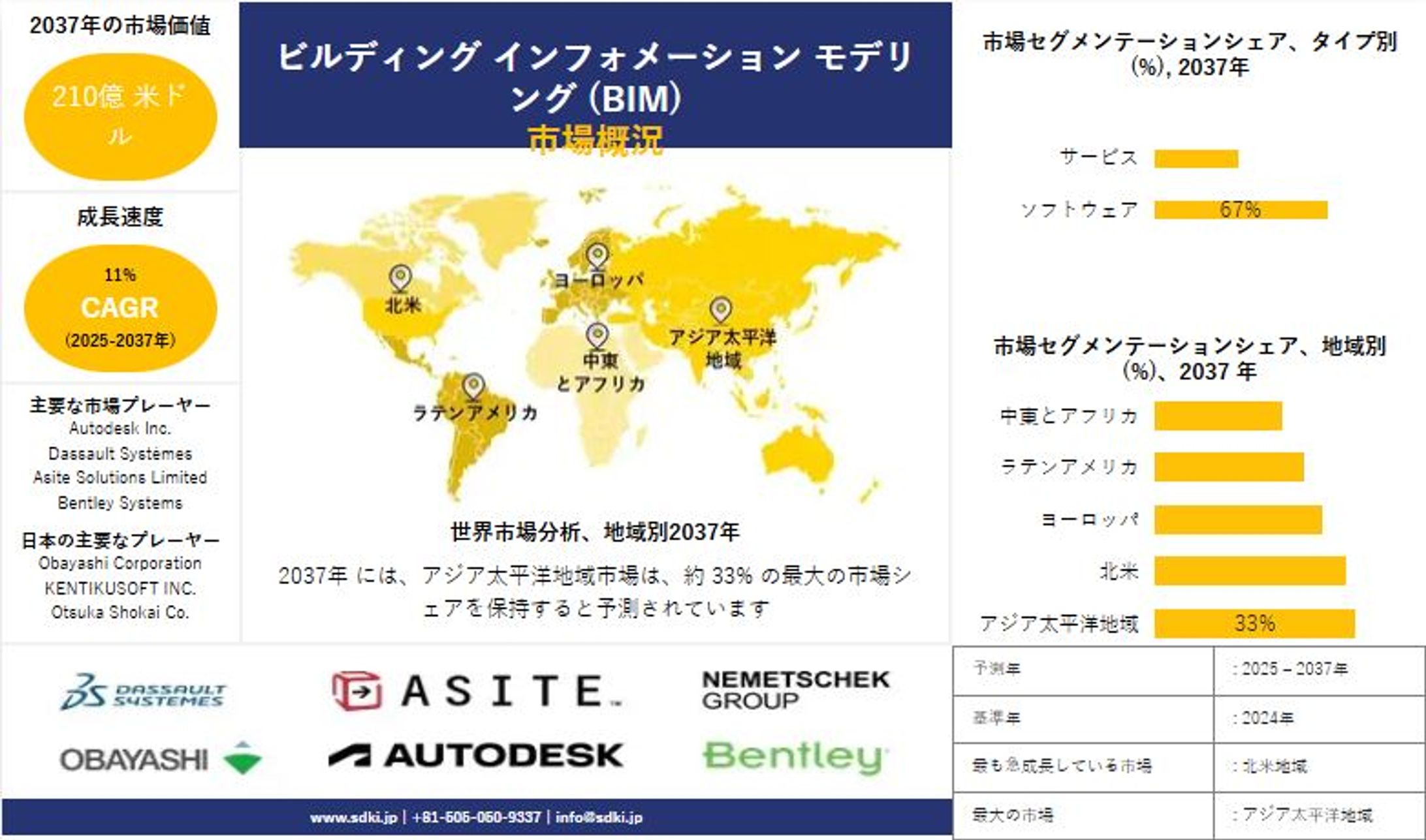 ビルディング インフォメーション モデリング (BIM) 市場予測 ー2025–2037：市場規模と動向の包括的分析 -1
