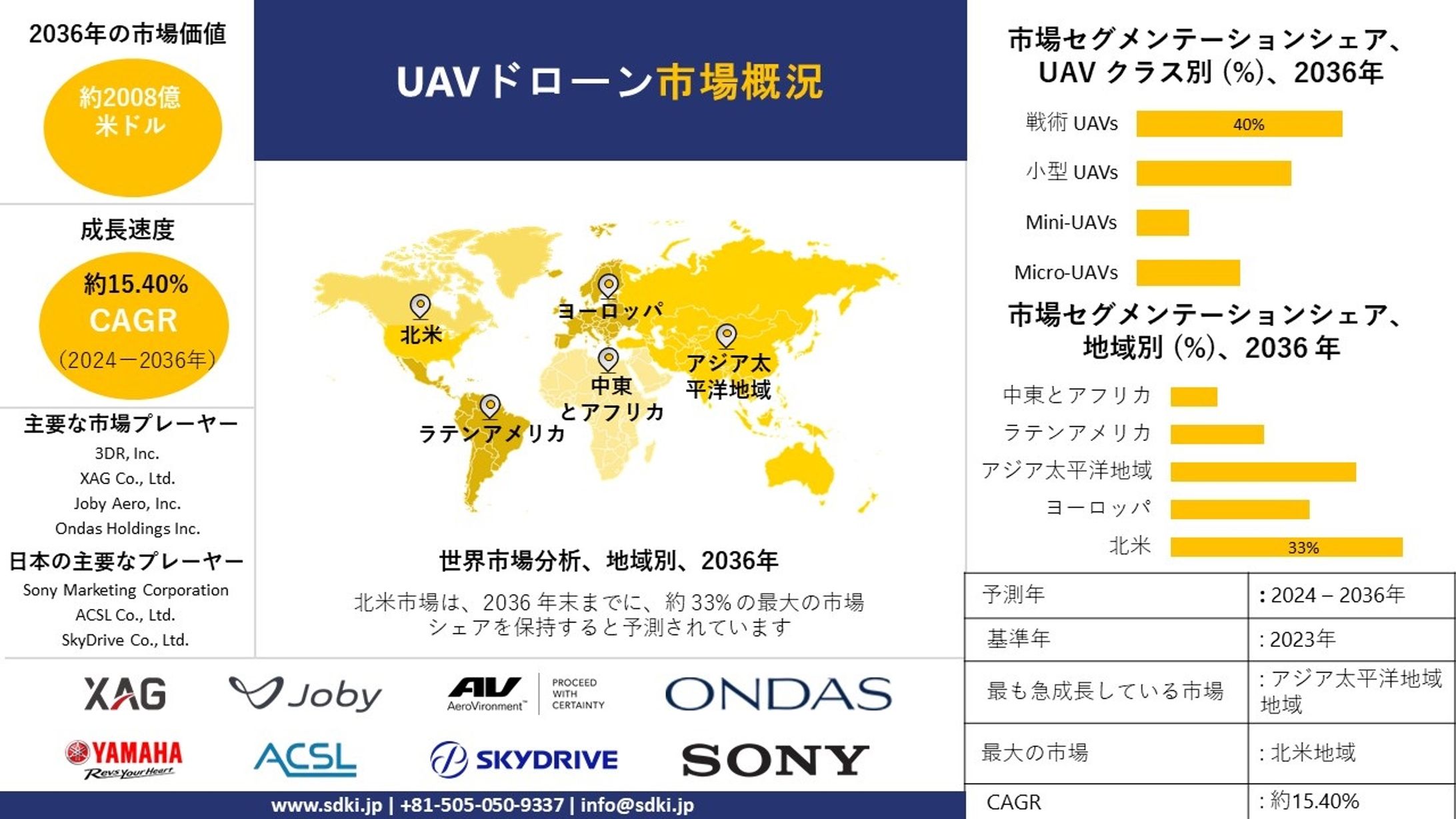 UAVドローン産業調査、シェア、サイズレポート、成長、需要、トップメーカー - 2024-2036年予測-1