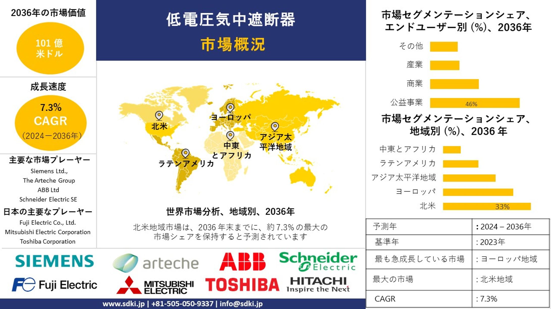 低電圧エアサーキットブレーカー産業調査、シェア、サイズレポート、成長、需要、トップメーカー - 2024-2036年予測-1