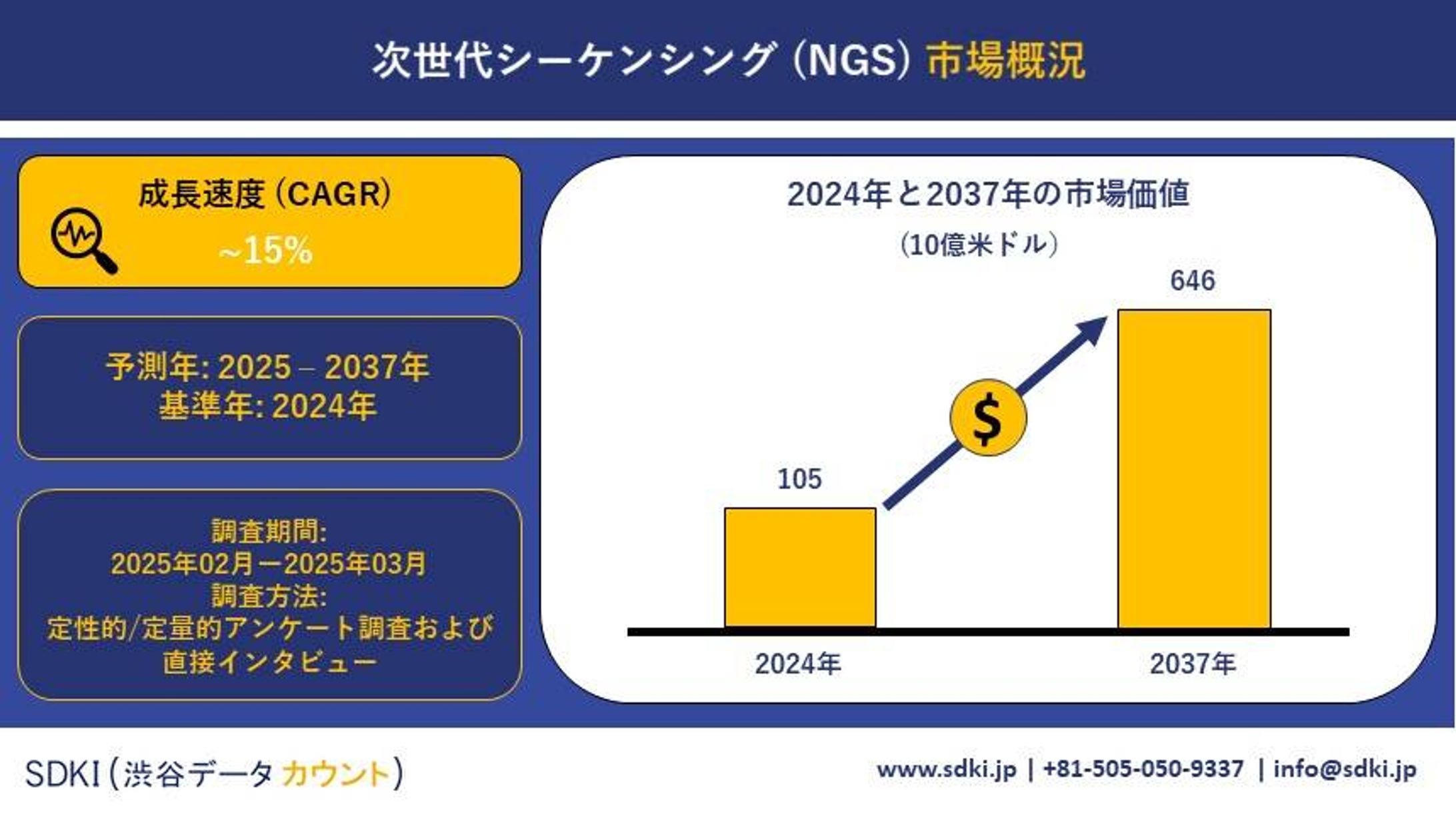 グローバル次世代シーケンシング（NGS）産業調査、洞察、市場規模、シェア、需要、成長、市場概要、トレンドレポート、主要メーカー、および2025年から2037年までの予測-1