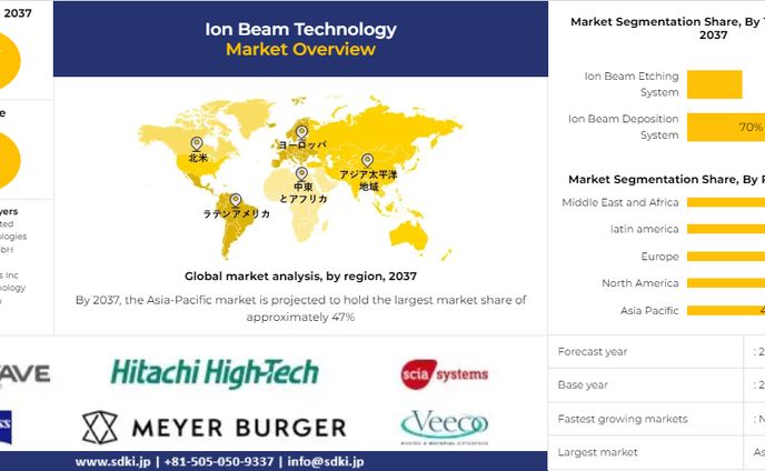 世界のイオンビーム技術産業の機会、分析、動向、成長概観-2025-2037年予測