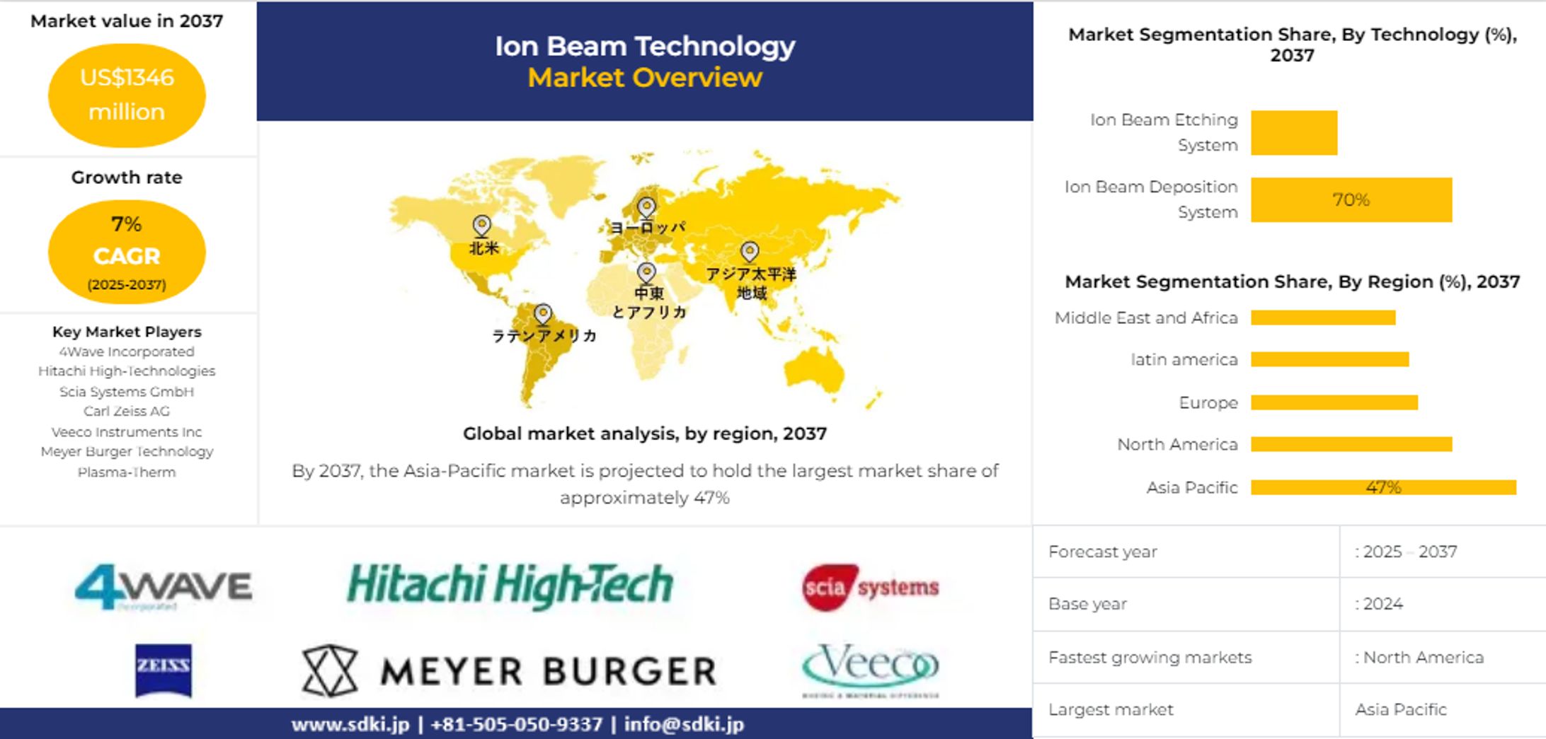 世界のイオンビーム技術産業の機会、分析、動向、成長概観-2025-2037年予測-1