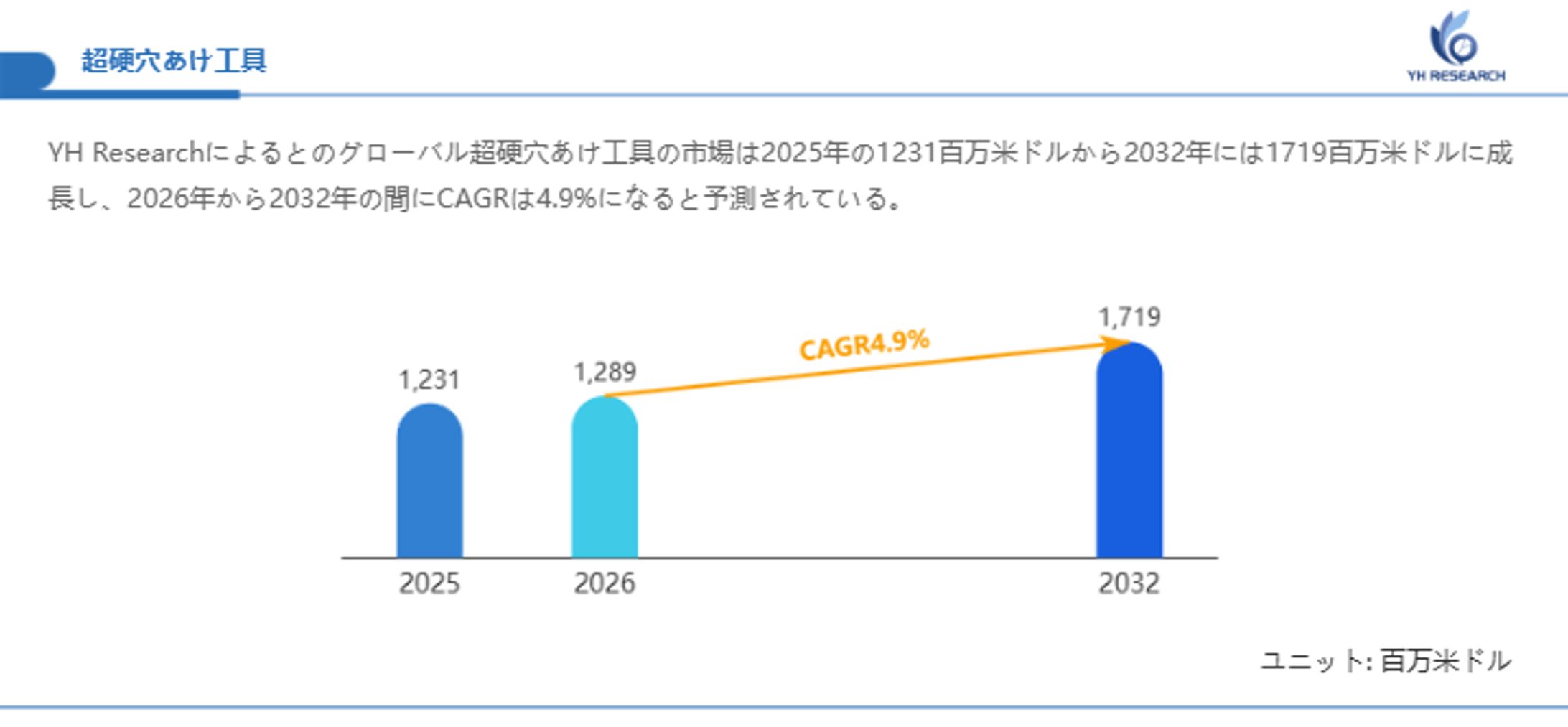 超硬穴あけ工具の成長予測：2032年には1719百万米ドルに到達へ-1