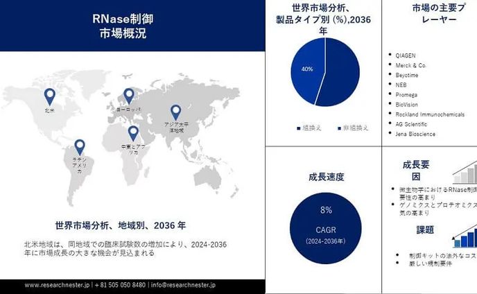 市場調査、注目