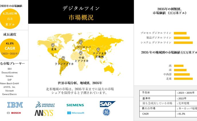 デジタルツイン - 業界シェア、規模、概要 - 2023-2035年予測