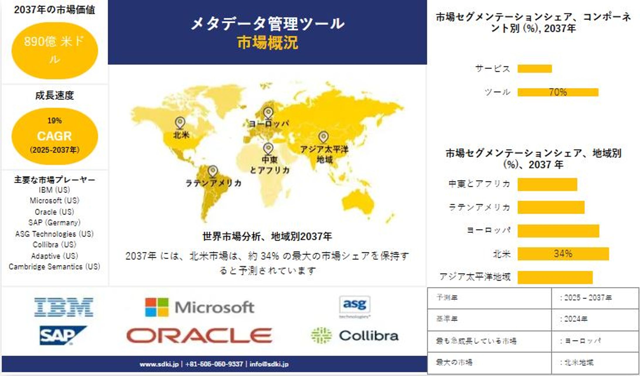 メタデータ管理ツール市場予測 ー2025–2037：市場規模と動向の包括的分析-1