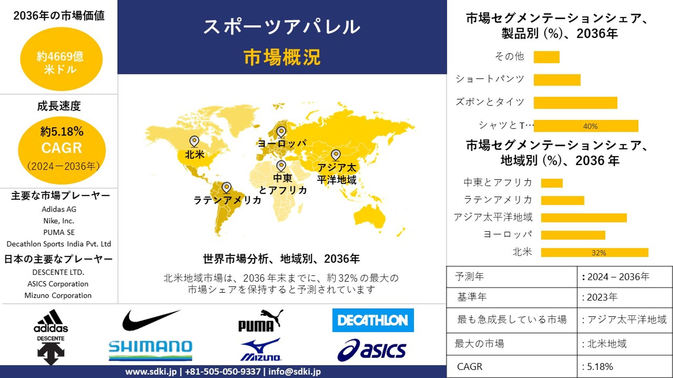 スポーツアパレル産業の洞察、シェア、成長、サイズ概要、2024-2036年予測-1