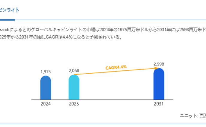 キャビンライト市場、CAGR4.4%で拡大し2031年には2598百万米ドルへ