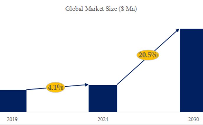 整形外科用ロボット調査レポート：市場規模、シェア、産業分析データ、最新動向2024-2030