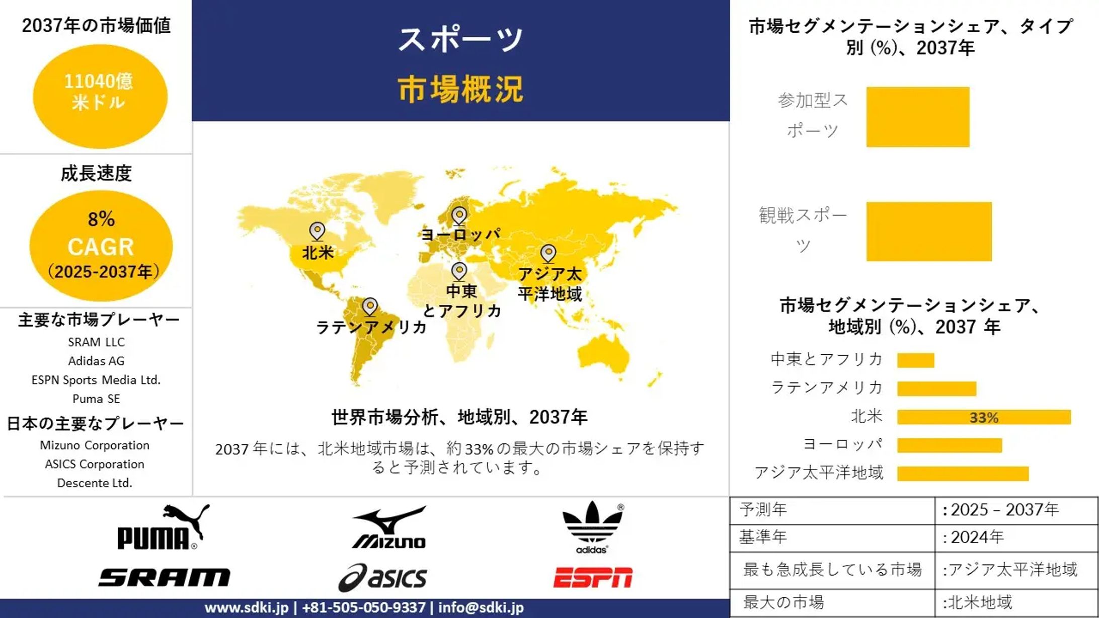 世界のスポーツ産業に関する調査：市場規模、成長、動向レポート、シェア、主要メーカー、分析・洞察および予測 — 予測2025-2037年-1