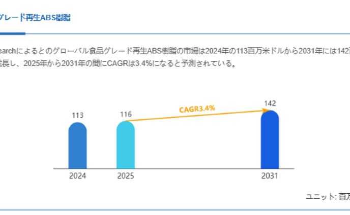 食品グレード再生ABS樹脂市場、CAGR3.4%で拡大し2031年には142百万米ドルへ