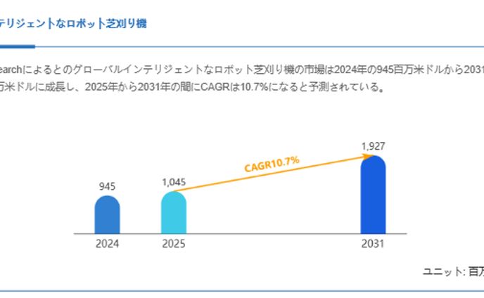 インテリジェントなロボット芝刈り機市場、CAGR10.7%で拡大し2031年には1927百万米ドルへ