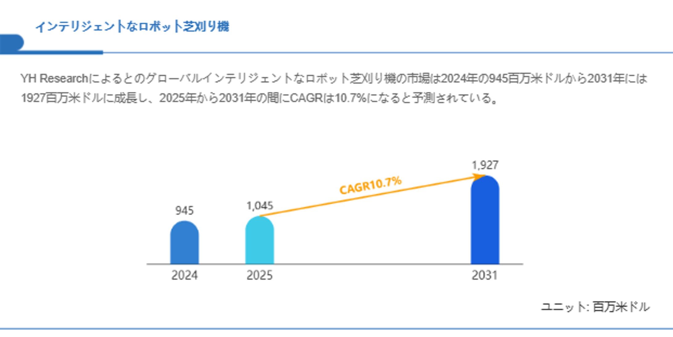 インテリジェントなロボット芝刈り機市場、CAGR10.7%で拡大し2031年には1927百万米ドルへ-1
